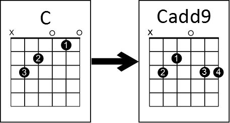 G D em7 cadd9. Cadd9 Аккорд на гитаре. Chords Guitar cadd9. Аккорд cadd9 на укулеле.