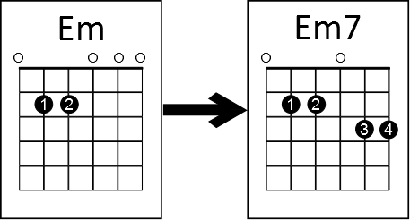 The Em7 Chord: Learn How To Play It The Easy Way