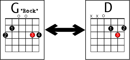 g and d chord guitar