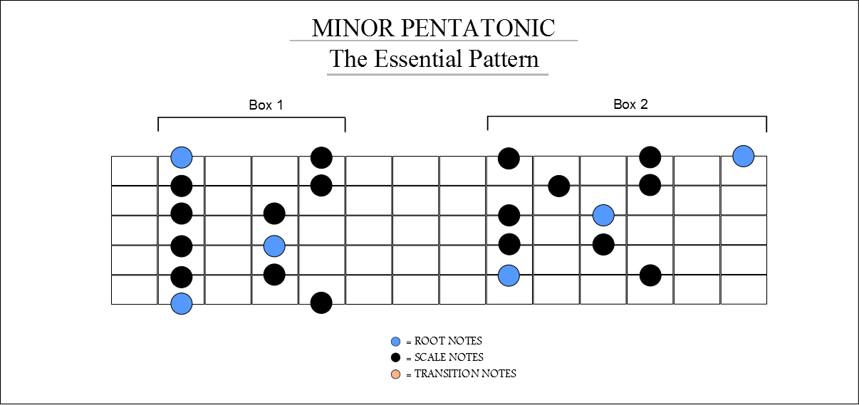 E Minor Pentatonic Scale Guitar Positions