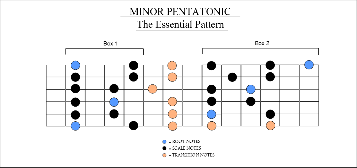 E Major Pentatonic Scale Guitar Chart