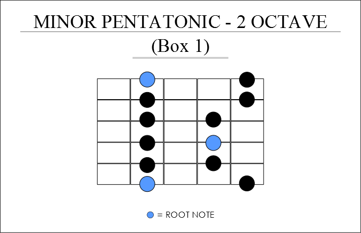 a minor pentatonic scale guitar positions BOX 1