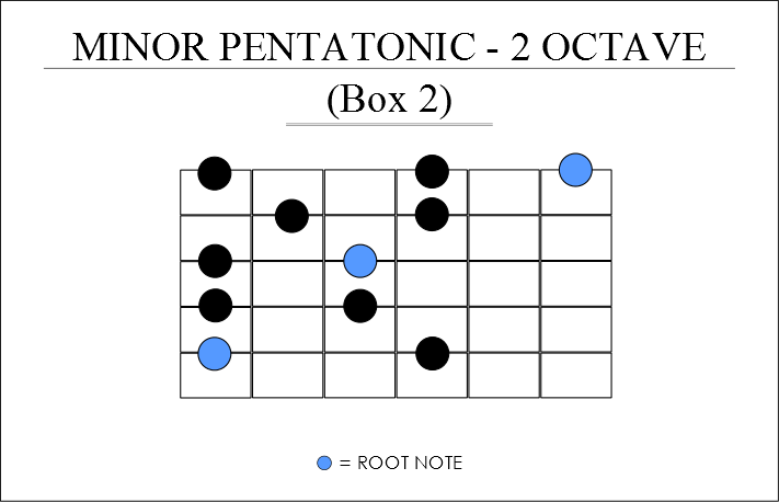 a minor pentatonic scale guitar positions BOX 2