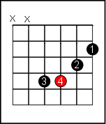 How to Play the B Minor Chord on Guitar, Bm Guitar Chord