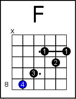 C Shape Barre Chord Chart