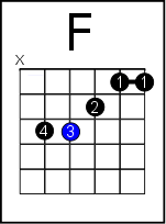 f2 chord guitar finger position